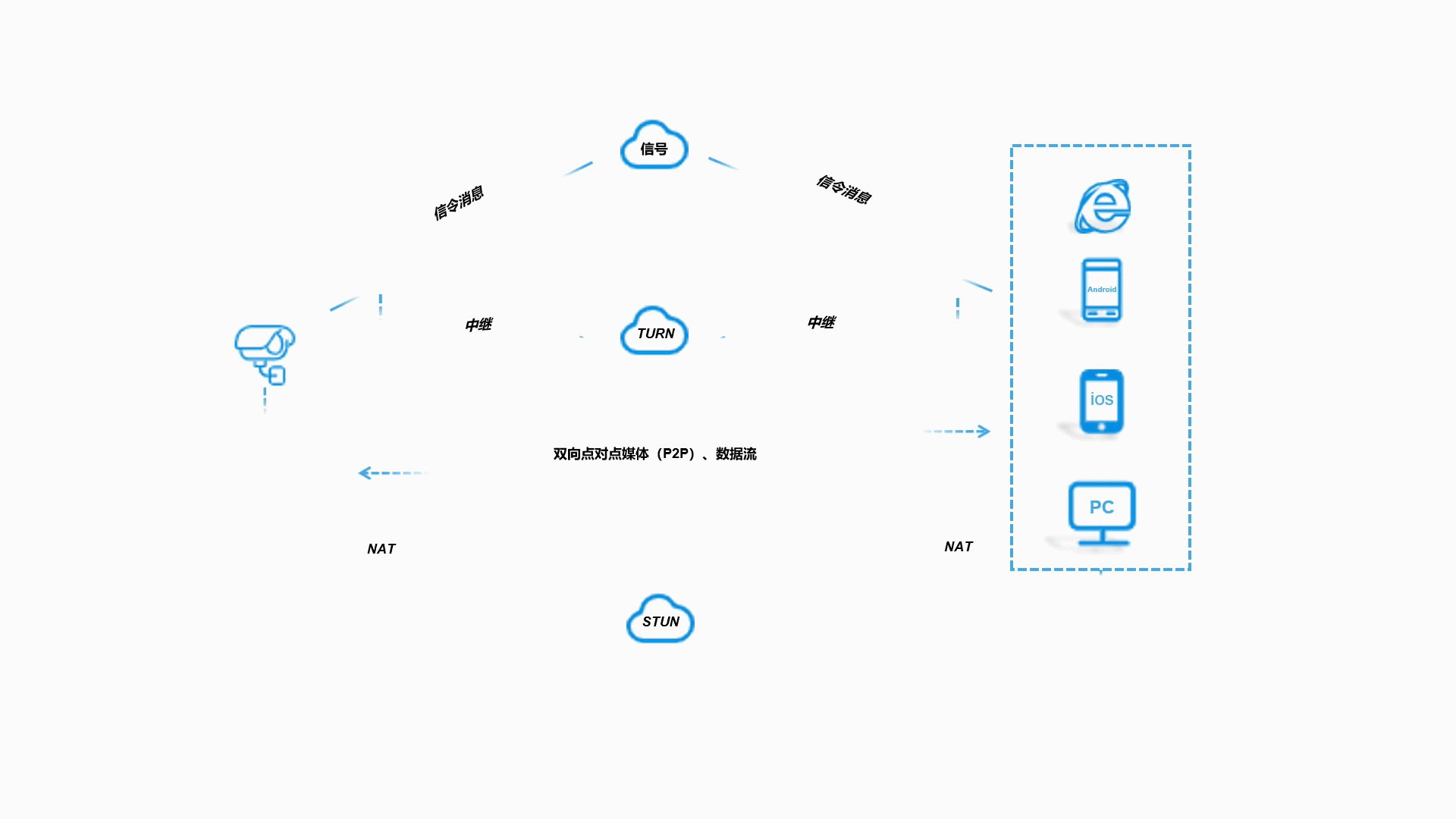 P2P+CDN架构